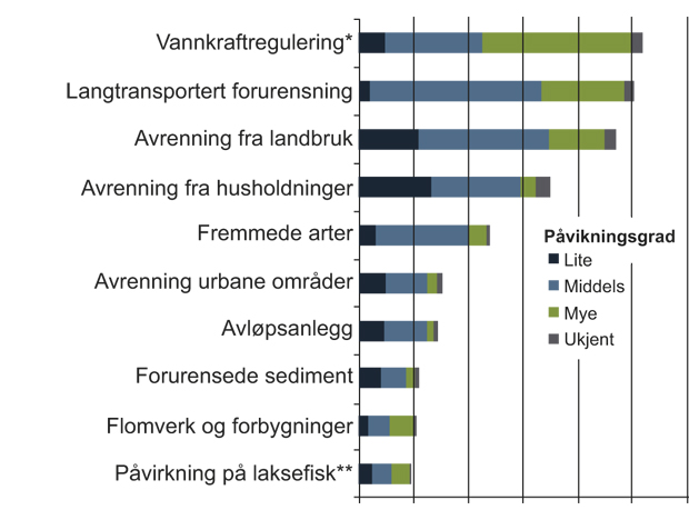 Figur 4.14 Påvirkninger på vassdrag i Norge.
