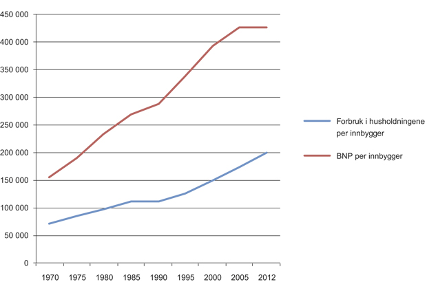 Figur 4.4 Bruttonasjonalprodukt per innbygger og forbruk i husholdningene per innbygger 1970 – 2012. Faste 2005-priser.