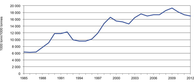 Figur 5.8 Gytebestand for sentrale norske pelagiske fiskearter, 1985 – 2012.