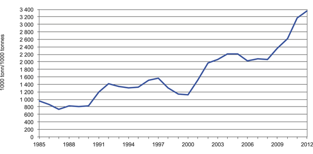 Figur 5.9 Gytebestand for sentrale norske bunnfiskearter, 1985 – 2012.