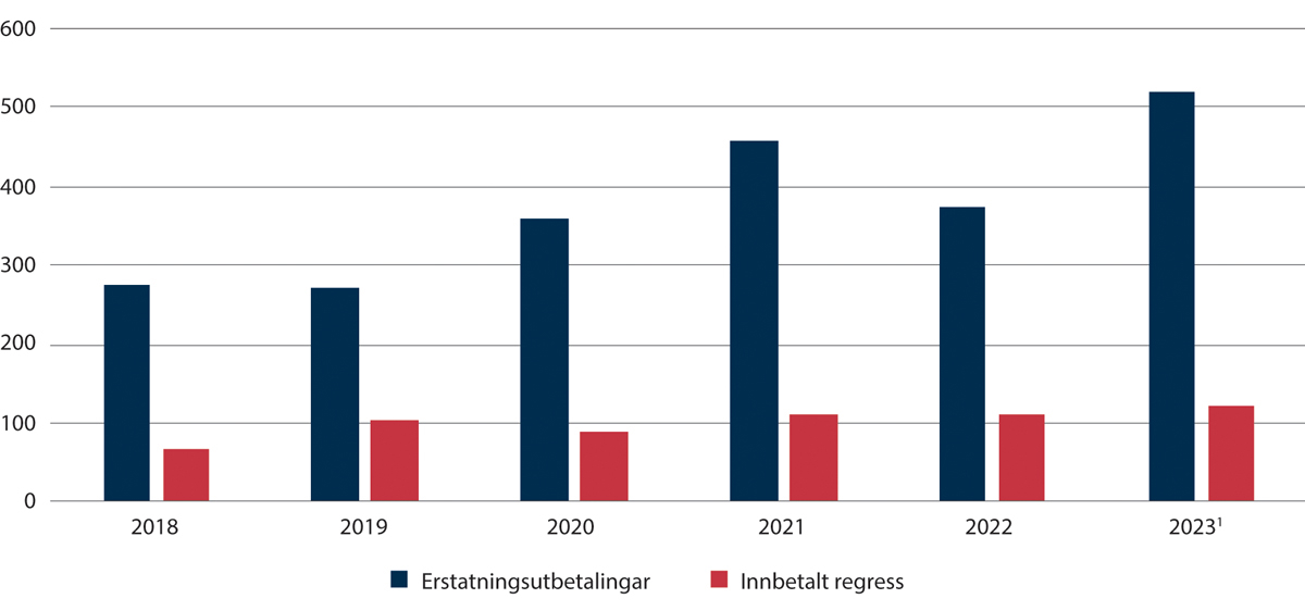 Figur 2.9 Utbetalt erstatning og innbetalt regress (2018–2023)