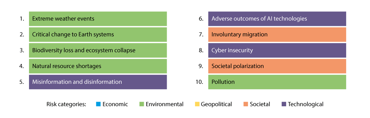 Figure 2.2 Global risks ranked by severity in the long term (10 years)