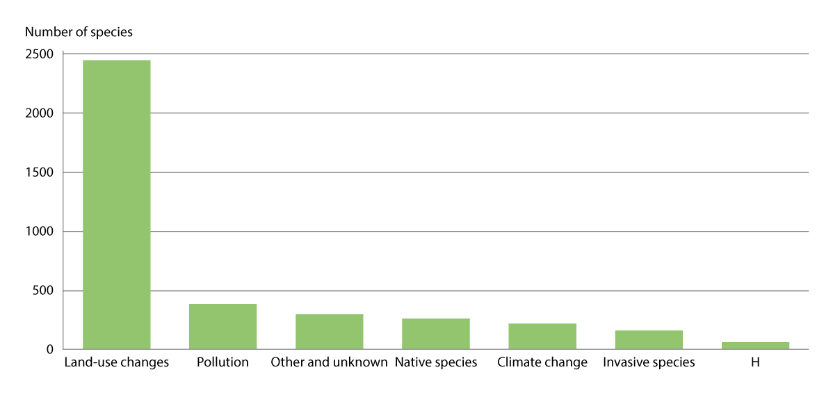 Figure 3.2 Negative impacts on endangered species