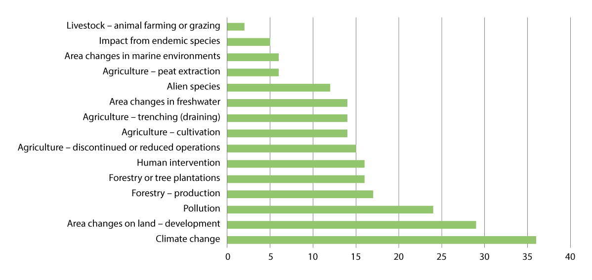 Figure 3.3 Drivers of change on endangered and near-threatened habitat types
