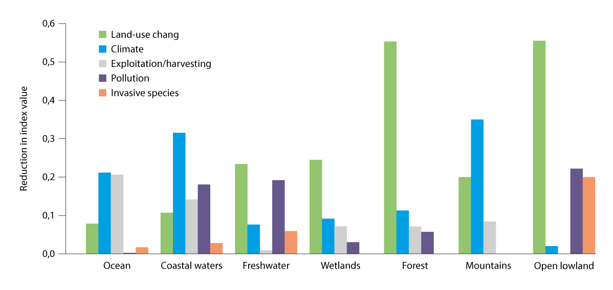 Figure 3.4 Drivers of change on ecosystems based on the nature index