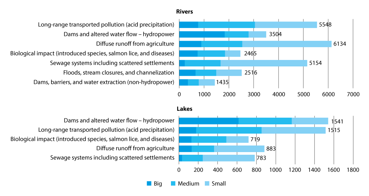 Figure 3.7 Major drivers of change in bodies of water