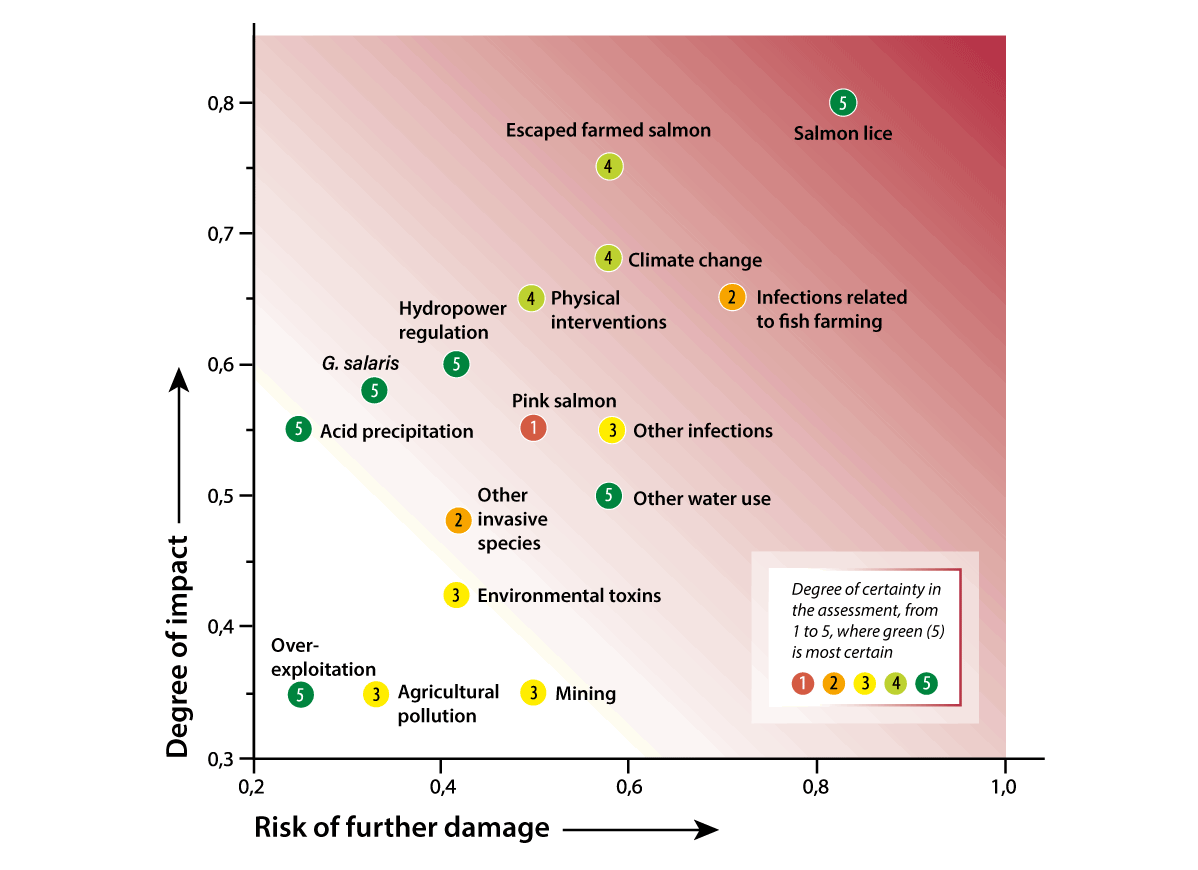 Figure 3.8 Impact on salmon populations