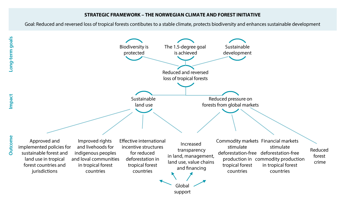 Figure 4.5 Norway’s International Climate and Forest Initiative’s Strategic Framework