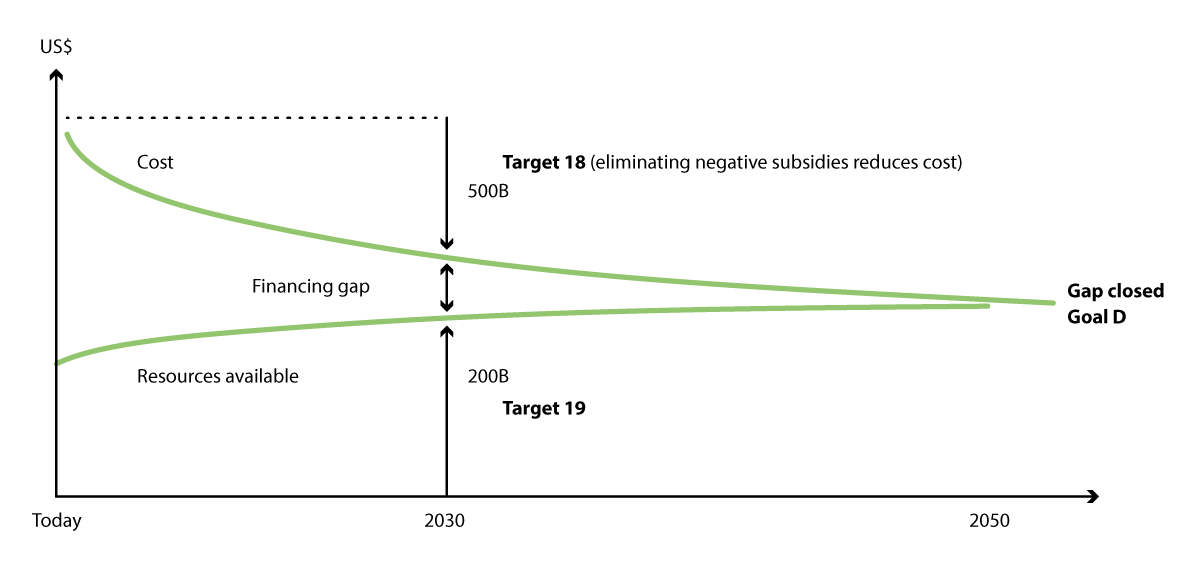 Figure 4.8 Possible approaches to closing the financing gap