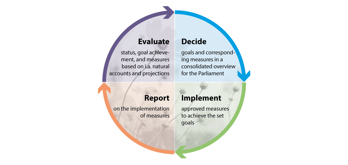 Figure 5.1 Regular Reviews of status, actions and target attainment for biodiversity