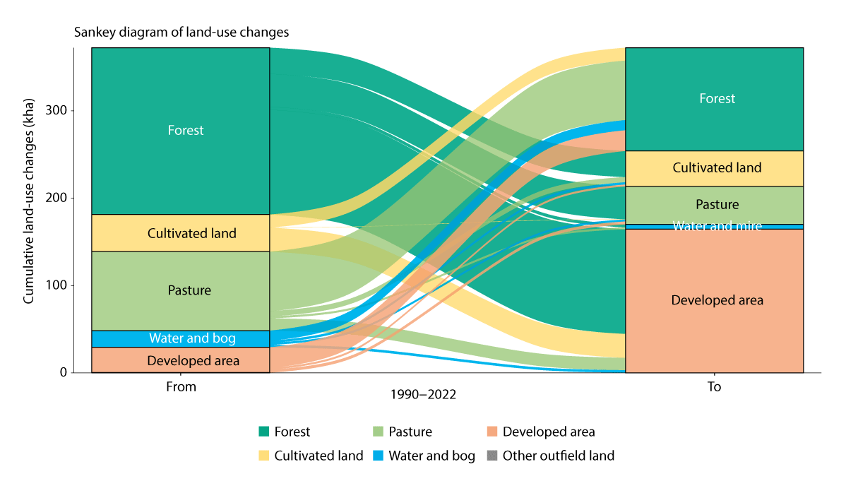 Figure 5.6 Changes to land use categories between 1990 and 2022