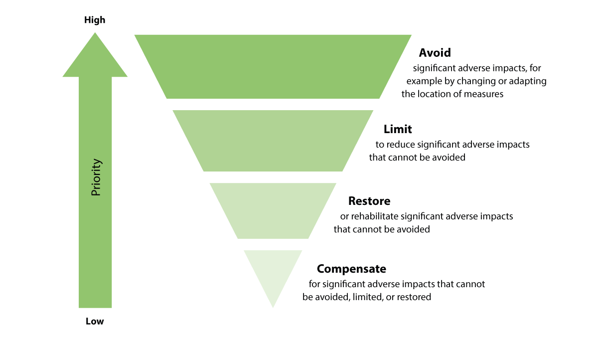 Figure 5.7 Mitigation hierarchy