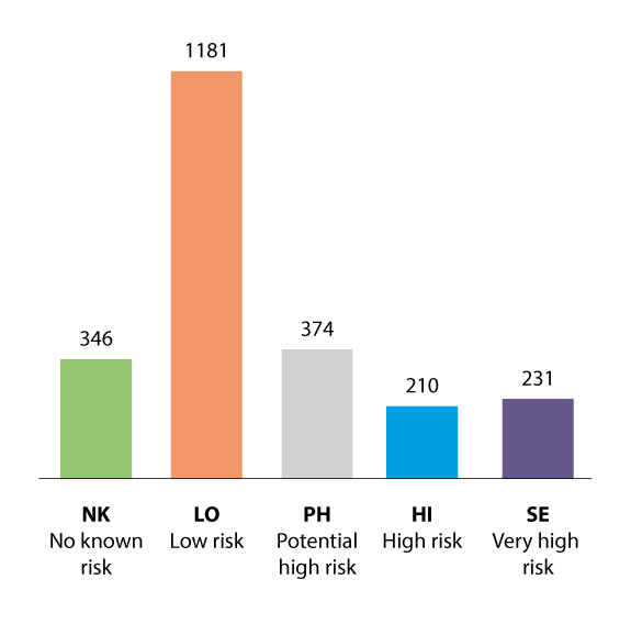 Figure 6.10 Number of alien species in the five risk categories