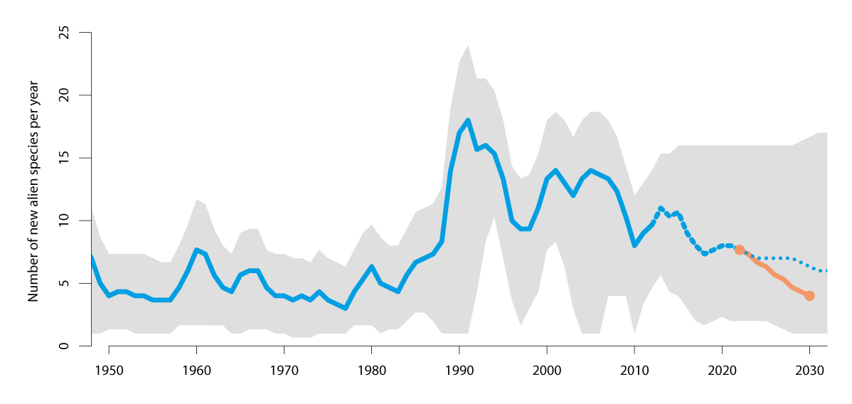 Figure 6.12 Introduction of alien species