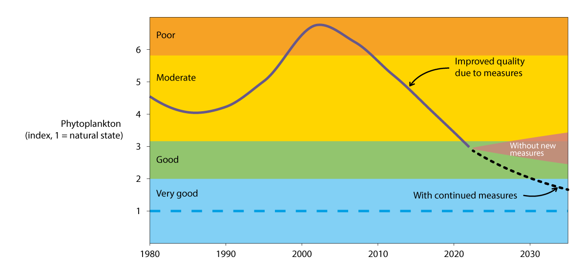 Figure 6.13 Measures to improve water quality have been successful