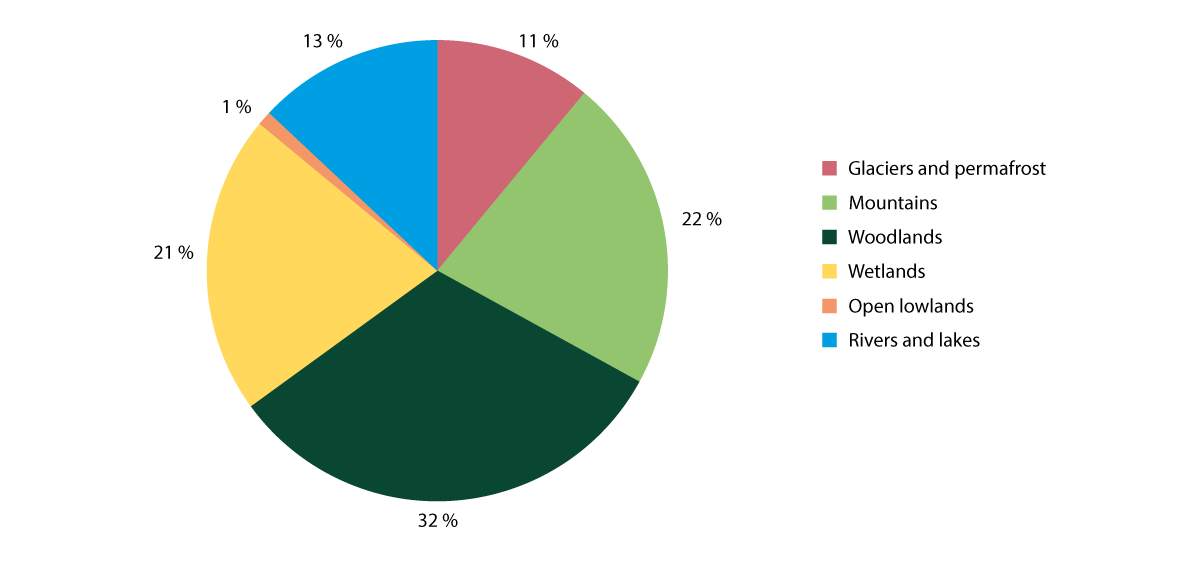 Figure 6.15 Carbon storage in Norwegian ecosystems