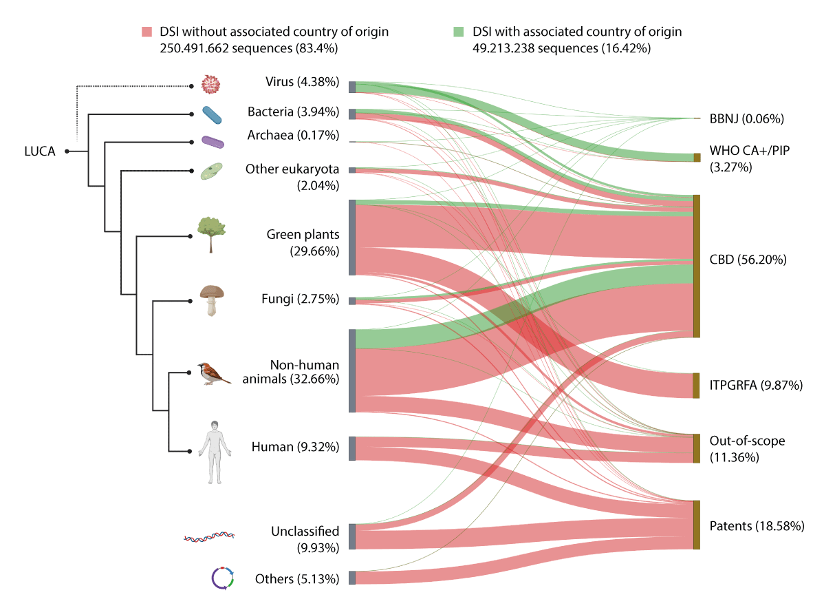 Figure 6.26 Digital sequence information with and without country of origin