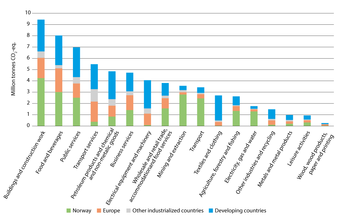 Figure 6.29 Norway’s global climate footprint in 2020 by sectors and region of origin