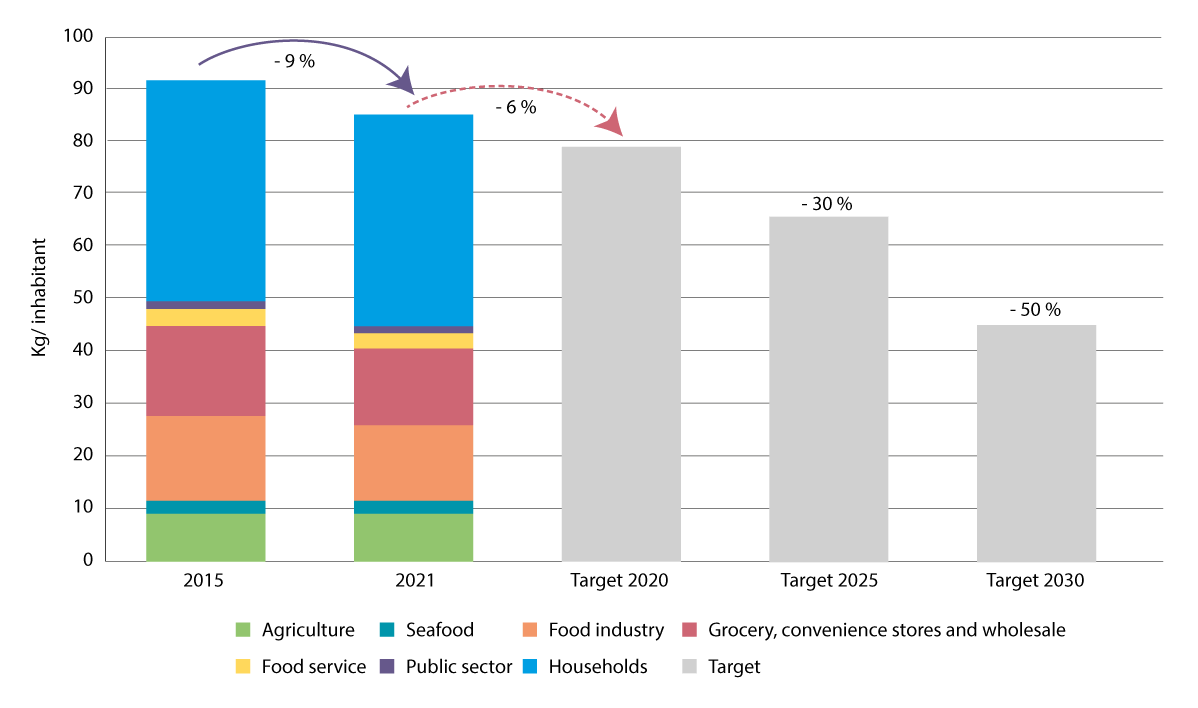 Figure 6.30 Food waste trends