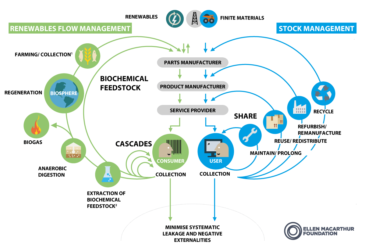 Figure 6.32 Circular economy