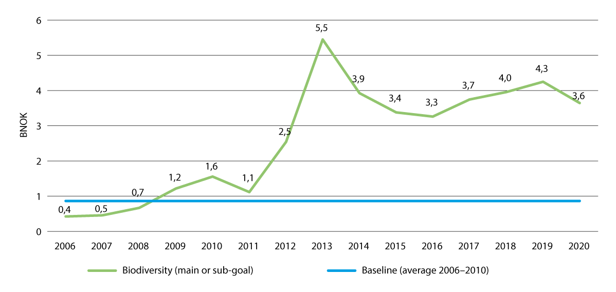 Figure 6.33 Bilateral aid for biodiversity