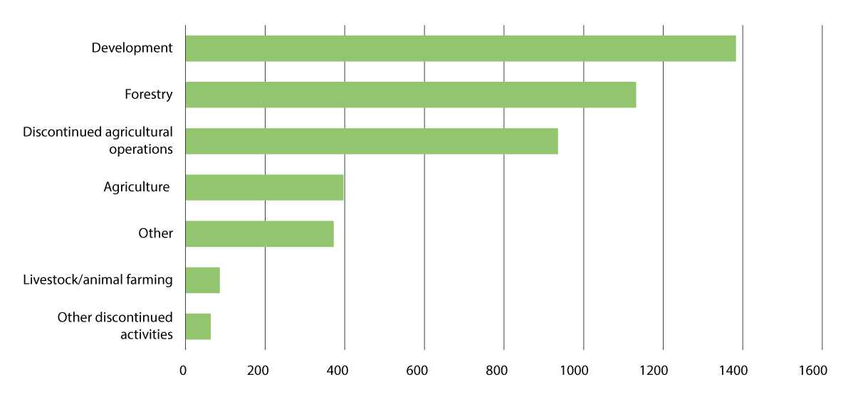Figure 6.6 The distribution of main reasons (deciding criteria) for species being endangered or near-threatened.