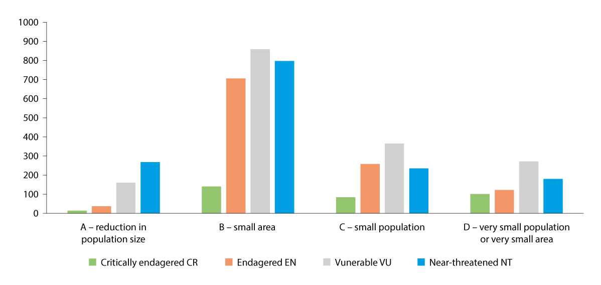 Figure 6.7 Number of endangered species negatively impacted by different forms of land use changes