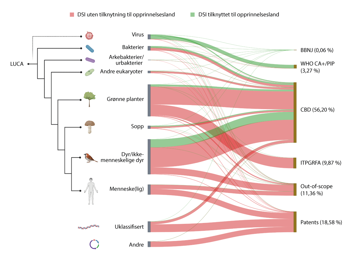 Figur 6.26 Digital sekvensinformasjon med og uten opprinnelsesland