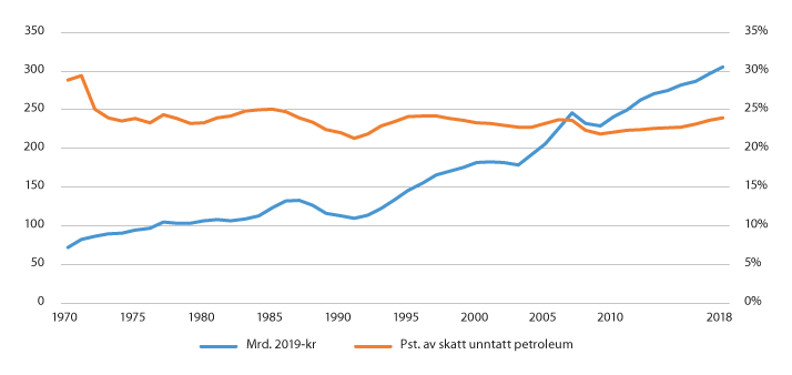 Figur 3.2 Inntekt av merverdiavgift inkl. investeringsavgift 1970–2018 i mrd. 2019-kroner (venstre akse) og i pst. av samlede skatte- og avgiftsinntekter unntatt petroleumsvirksomheten (høyre akse)
