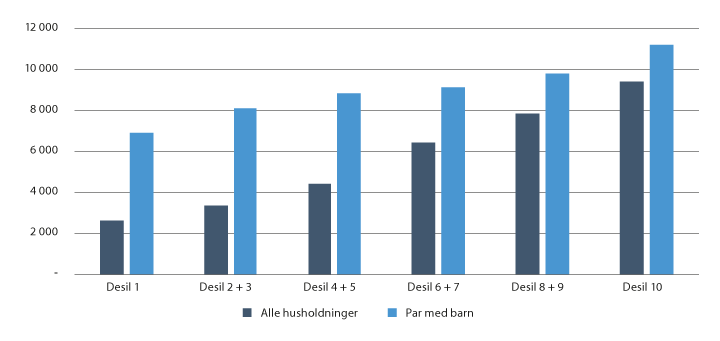 Figur 4.1 Merutgift i kroner per husholdning til matvarer og alkoholfrie drikkevarer ved å øke satsen fra 15 pst. til 25 pst. i 2019. Anslag basert på full overvelting og Forbruksundersøkelsen 2012
