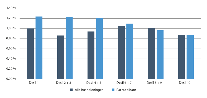 Figur 4.2 Merutgift i pst. av forbruksutgift i alt ved å øke satsen for matvarer og alkoholfrie drikkevarer fra 15 pst. til 25 pst. i 2019. Anslag basert på full overvelting og Forbruksundersøkelsen 2012

