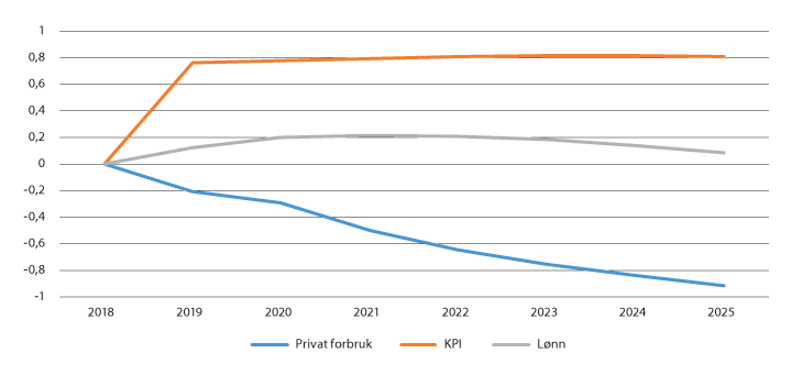 Figur 4.3 Økt merverdiavgift på matvarer uten kompensasjon. Virkninger på privat forbruk, KPI og lønn. Forskjell fra referanseforløp med dagens merverdiavgiftsordninger, pst.
