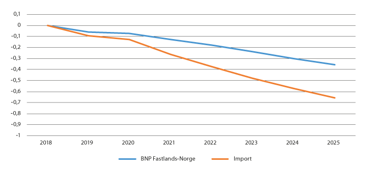 Figur 4.4 Økt merverdiavgift på matvarer uten kompensasjon. Virkninger på BNP Fastlands-Norge og import. Forskjell fra referanseforløp med dagens merverdiavgiftssatser, pst.
