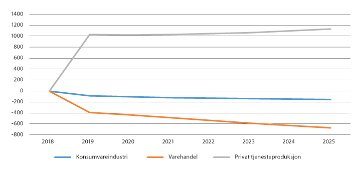 Figur 4.5 Økt merverdiavgift på matvarer kompensert med redusert alminnelig sats. Virkninger på bruttoprodukt i ulike næringer. Forskjell fra referanseforløp med dagens merverdiavgiftssatser, mill.  2016-kroner
