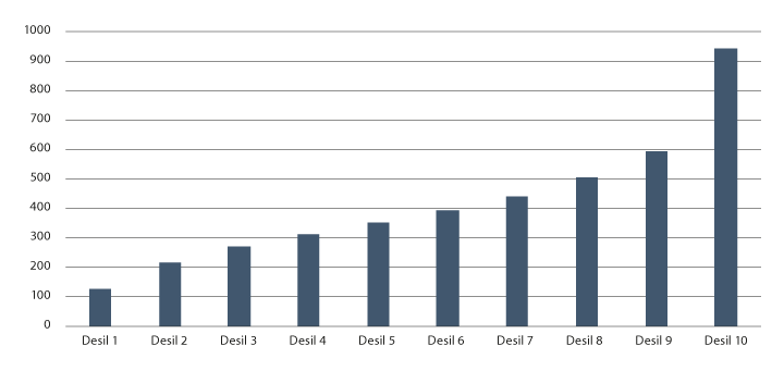 Figur 5.1 Merutgift til passasjertransport ved å øke satsen fra 12 pst. til 25 pst. i 2019-kroner per person. Personer fordelt på desiler etter husholdningsinntekt. Beregning basert på full overvelting og kompensasjon til transportselskapene etter inngåtte avt...