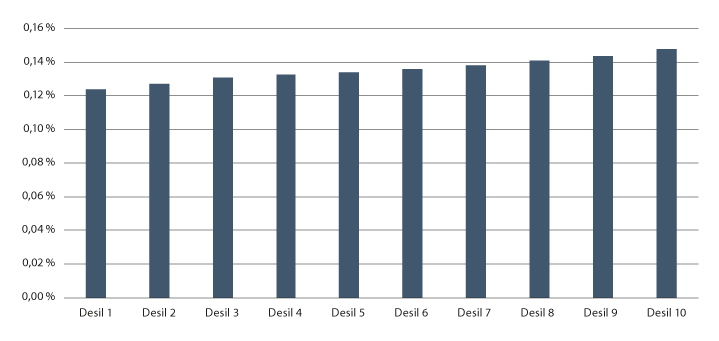 Figur 5.2 Merutgift i pst. av disponibel inntekt ved å øke satsen for persontransport fra 12 pst. til 25 pst. Personer fordelt på desiler etter husholdningsinntekt. Beregning basert på full overvelting og kompensasjon til transportselskapene etter inngåtte avt...