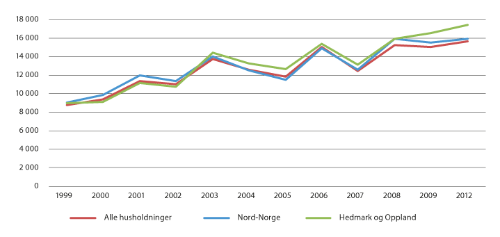 Figur 9.2 Utgift per husholdning til elektrisk kraft 1999–2012, kroner
