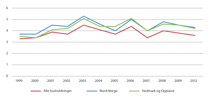 Figur 9.3 Utgift per husholdning til elektrisk kraft 1999–2012, i pst. av totale forbruksavgifter
