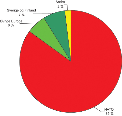 Figur 9.1 Fordeling av eksporten av A-materiell på regioner
