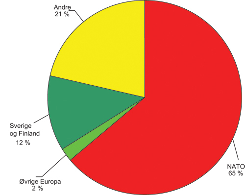 Figur 9.2 Fordeling av eksporten av B-materiell