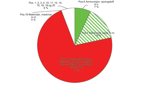 Figur 9.3 Utførselen fordelt på posisjoner i Liste-I