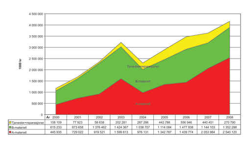 Figur 9.4 Utviklingen av eksporten av forsvarsmateriell
