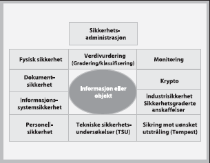 Figur 7.1 Virkemidler og fagområder innen den forebyggende sikkerhetstjeneste.