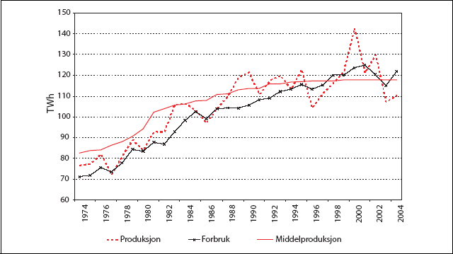 Figur 12.1 Den norske kraftbalansen 1974-2004