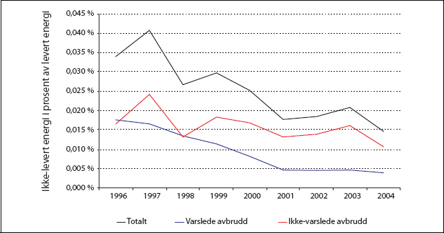 Figur 12.2 Ikke-levert energi i prosent av levert energi. 1995-2004