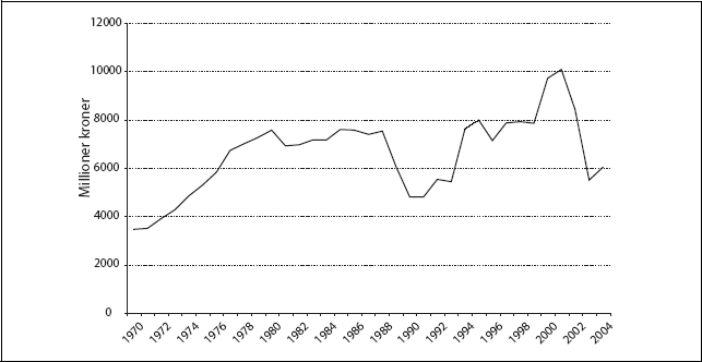 Figur 12.4 Realinvesteringer i post- og telekommunikasjon 1970-2004. Millioner
 2004-kroner