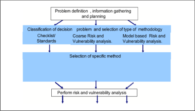 Figur 9.3 Framgangsmåten for å velge egnet ROS-metodikk