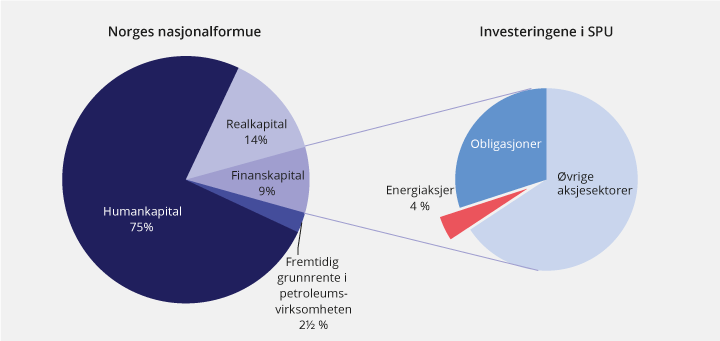 Figur 5.1 Nasjonalformuen og investeringene i SPU ved utgangen av 2017
