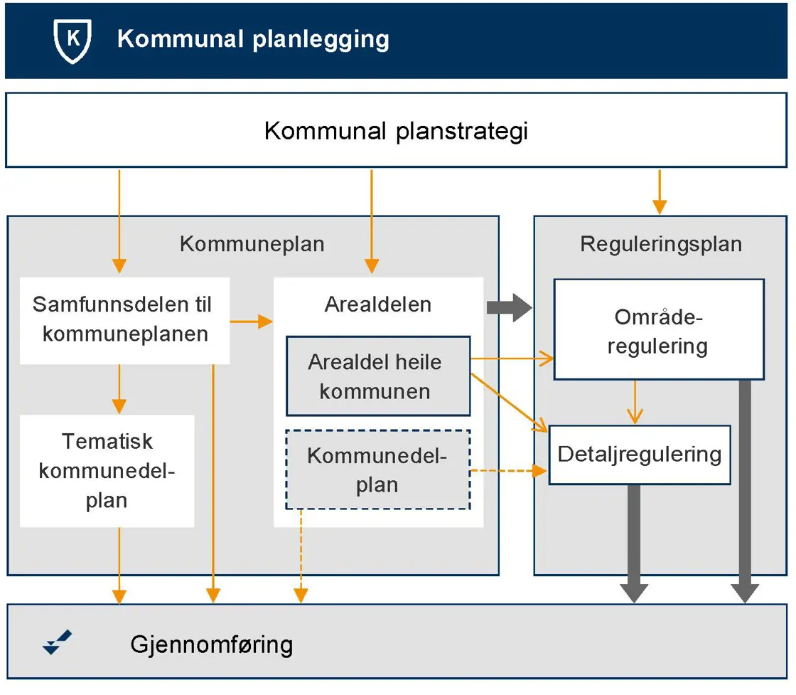 Grafisk framstilling av plansystemet - regjeringen.no