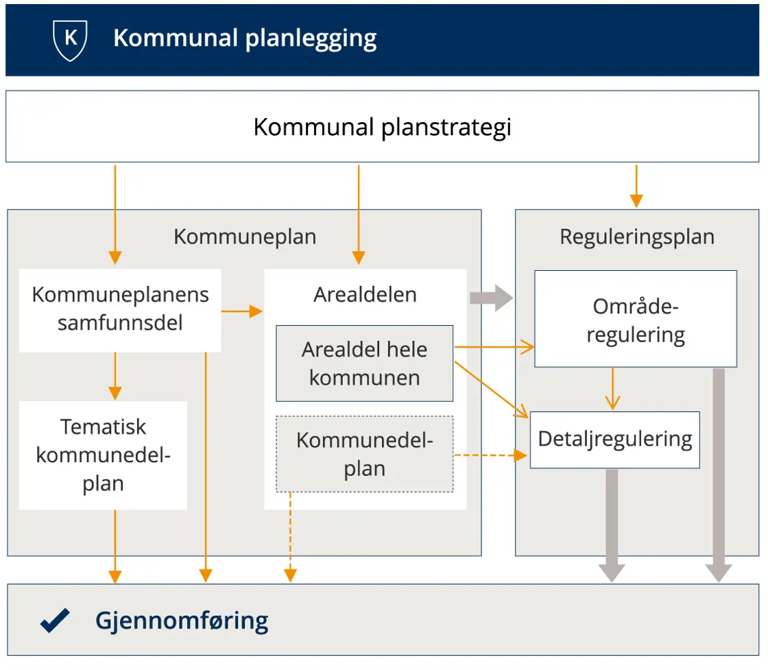 Grafisk framstilling av plansystemet - regjeringen.no